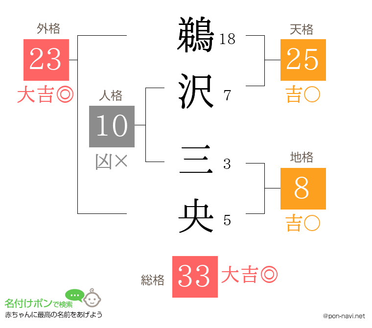 鵜沢 三央さんの姓名判断結果