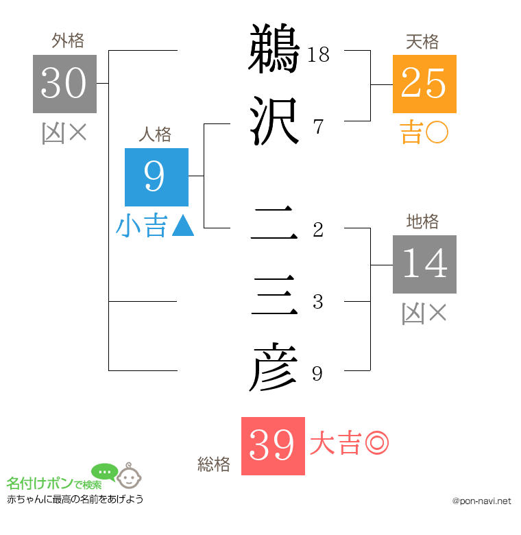 鵜沢 二三彦さんの姓名判断結果
