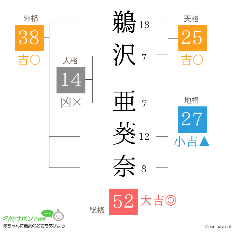 鵜沢 亜葵奈さんの姓名判断結果