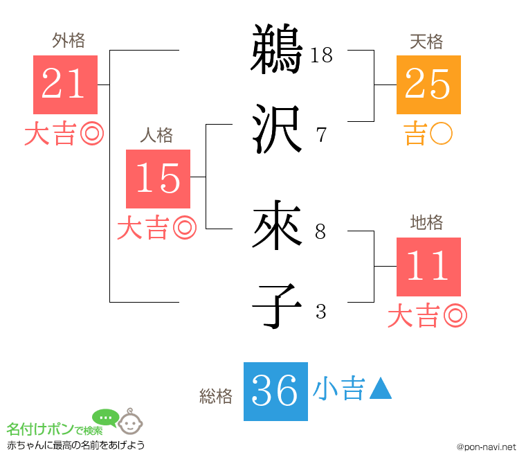 鵜沢 來子さんの姓名判断結果