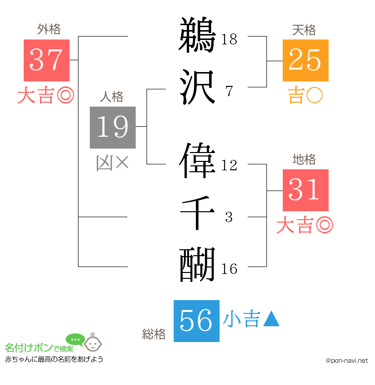 鵜沢 偉千醐さんの姓名判断結果