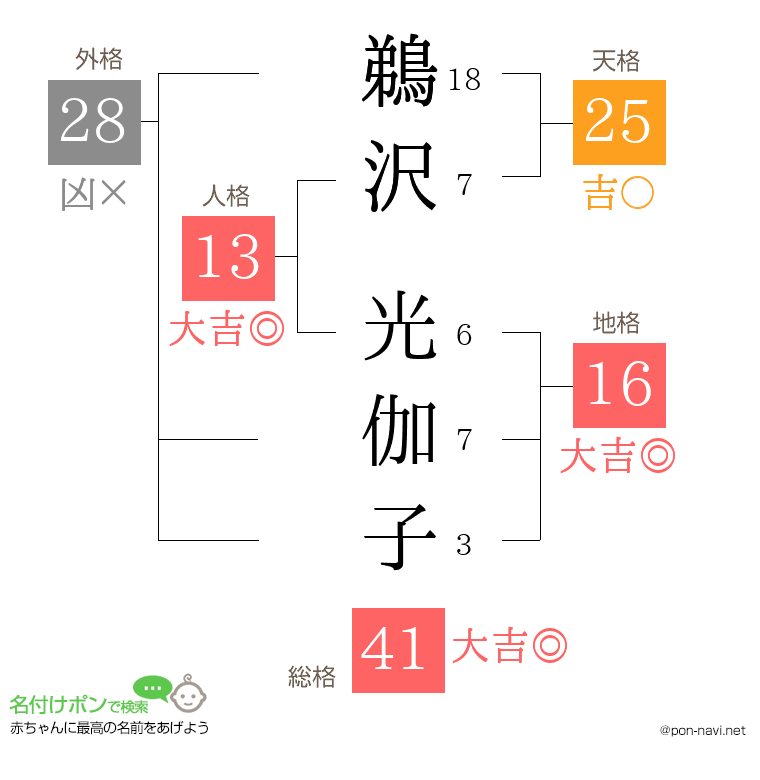 鵜沢 光伽子さんの姓名判断結果