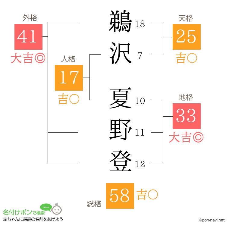 鵜沢 夏野登さんの姓名判断結果