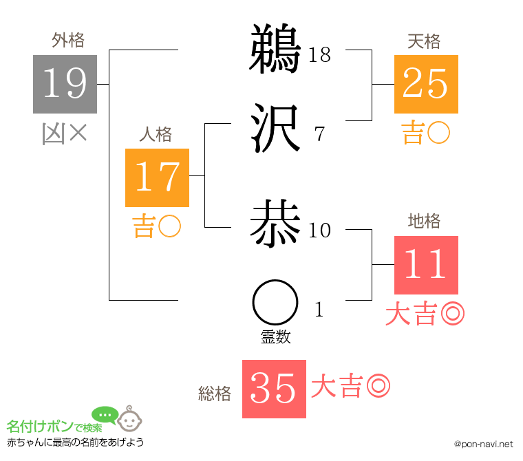 鵜沢 恭さんの姓名判断結果
