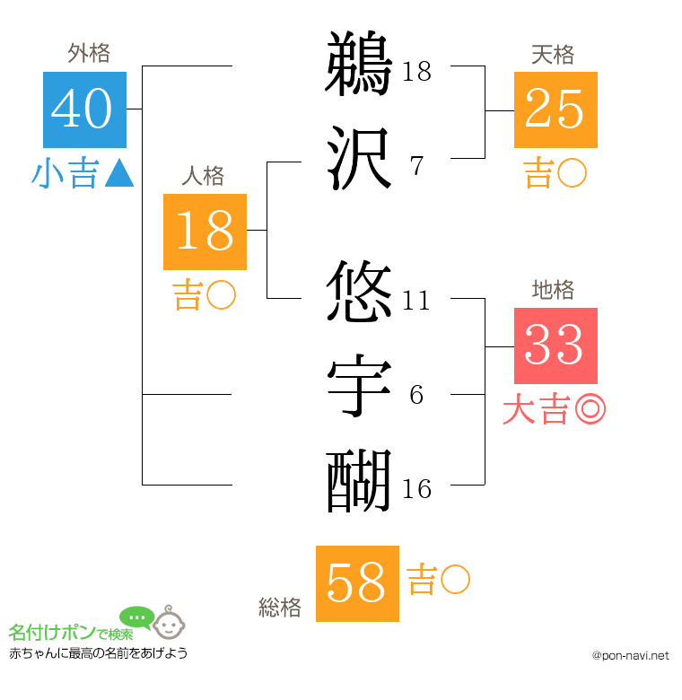 鵜沢 悠宇醐さんの姓名判断結果