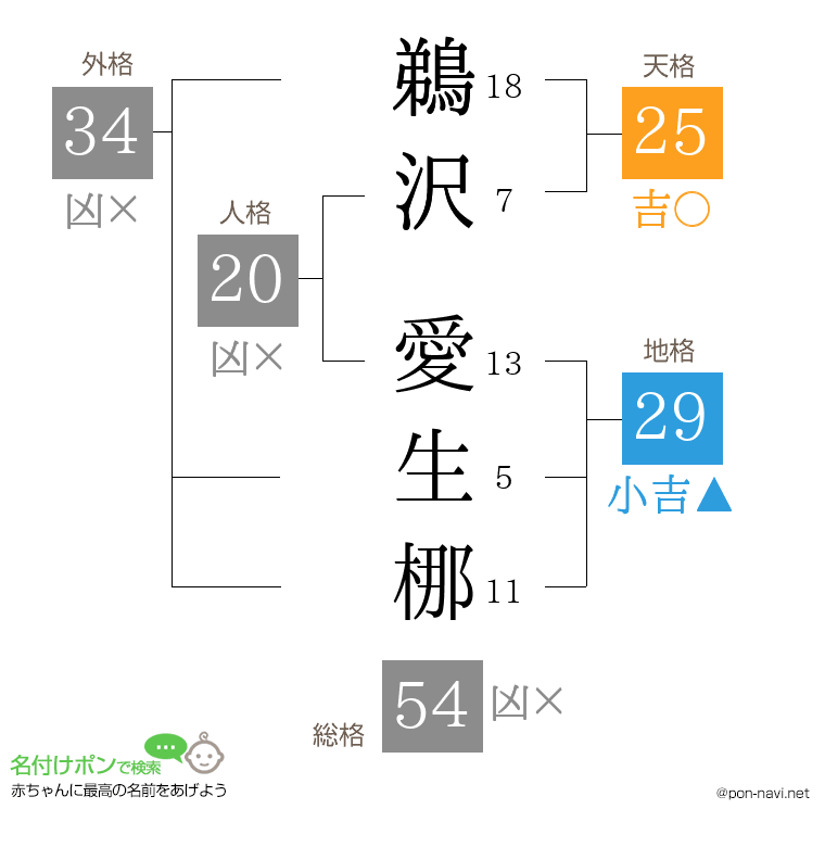 鵜沢 愛生梛さんの姓名判断結果