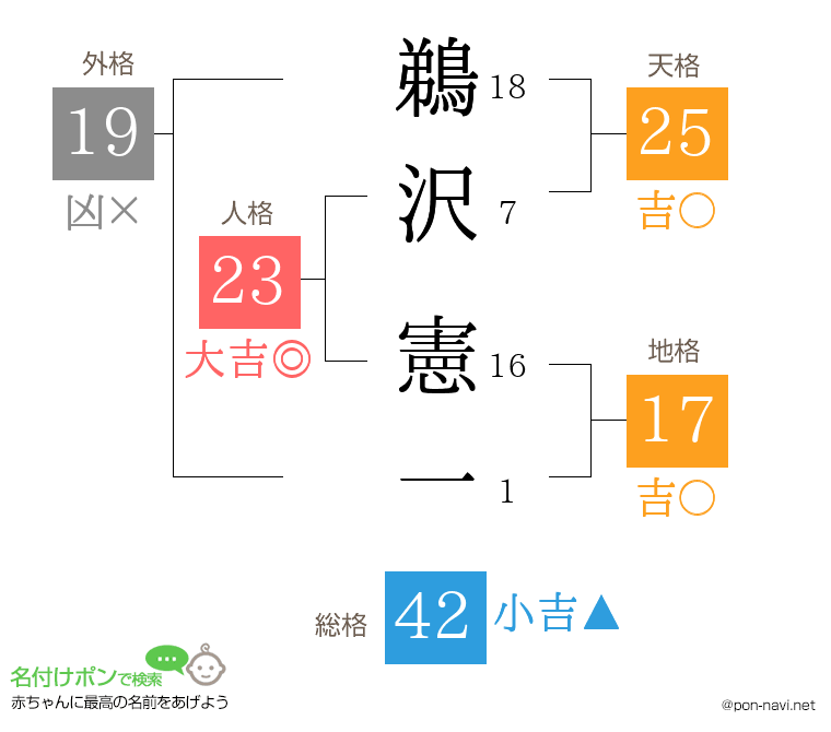 鵜沢 憲一さんの姓名判断結果
