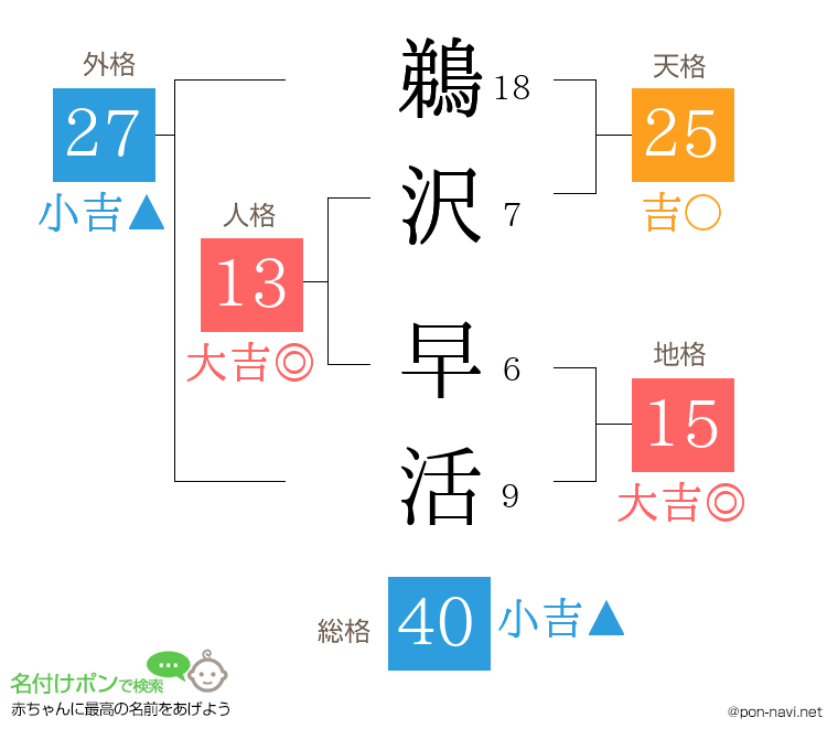 鵜沢 早活さんの姓名判断結果