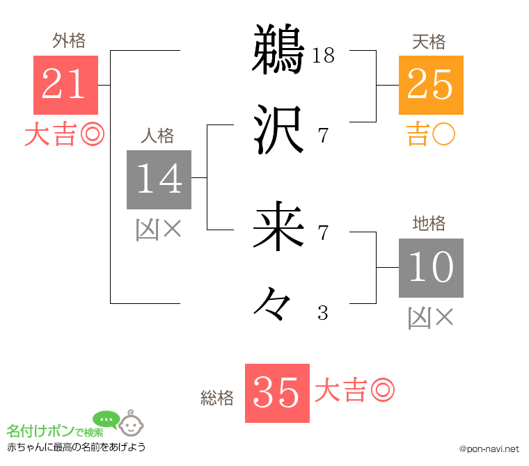 鵜沢 来々さんの姓名判断結果
