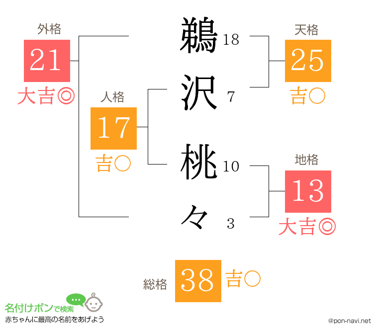 鵜沢 桃々さんの姓名判断結果