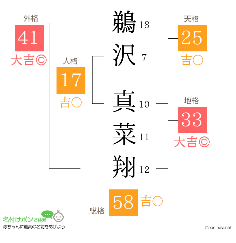 鵜沢 真菜翔さんの姓名判断結果