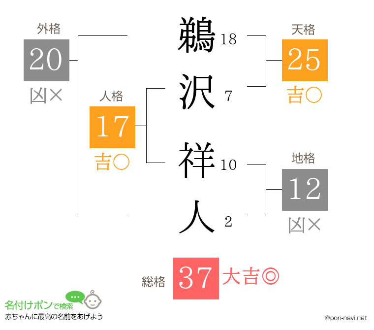 鵜沢 祥人さんの姓名判断結果