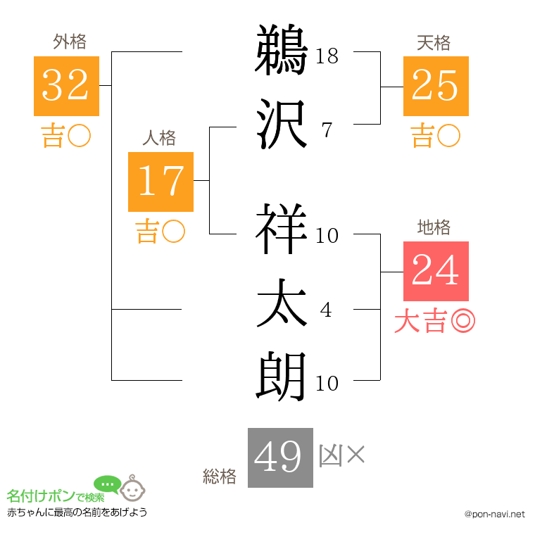 鵜沢 祥太朗さんの姓名判断結果