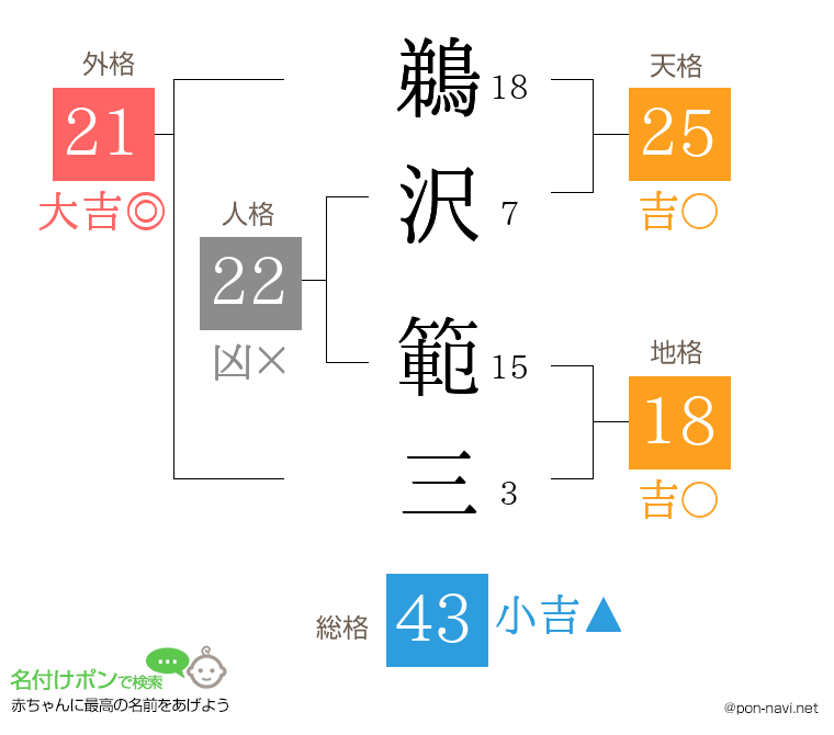 鵜沢 範三さんの姓名判断結果