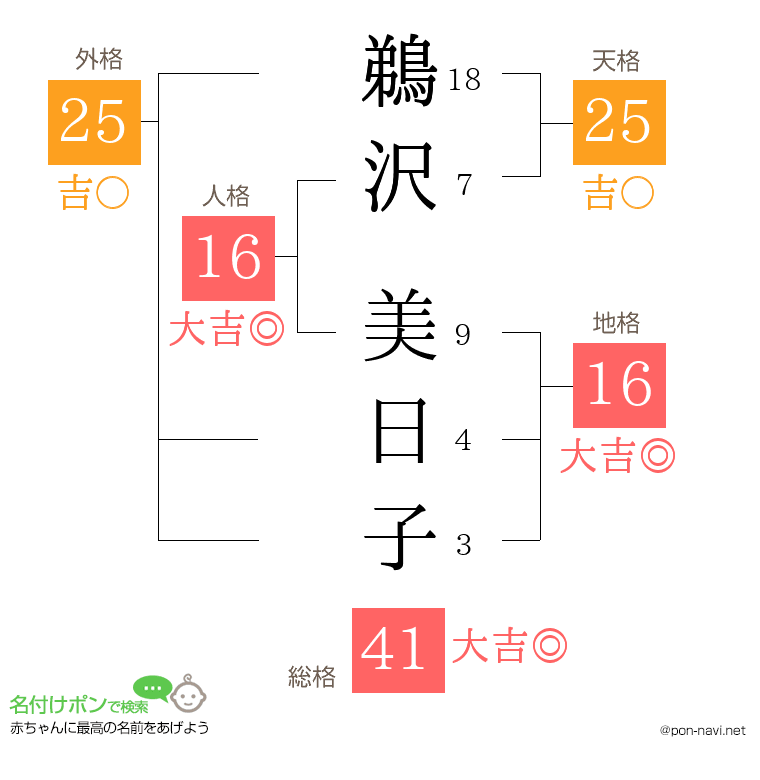 鵜沢 美日子さんの姓名判断結果