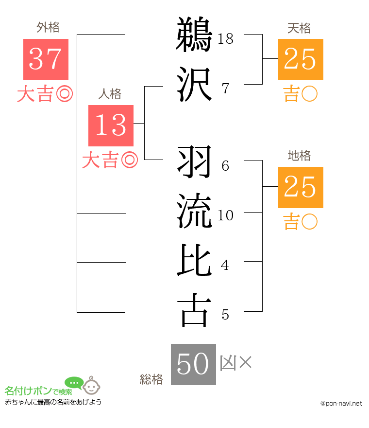 鵜沢 羽流比古さんの姓名判断結果