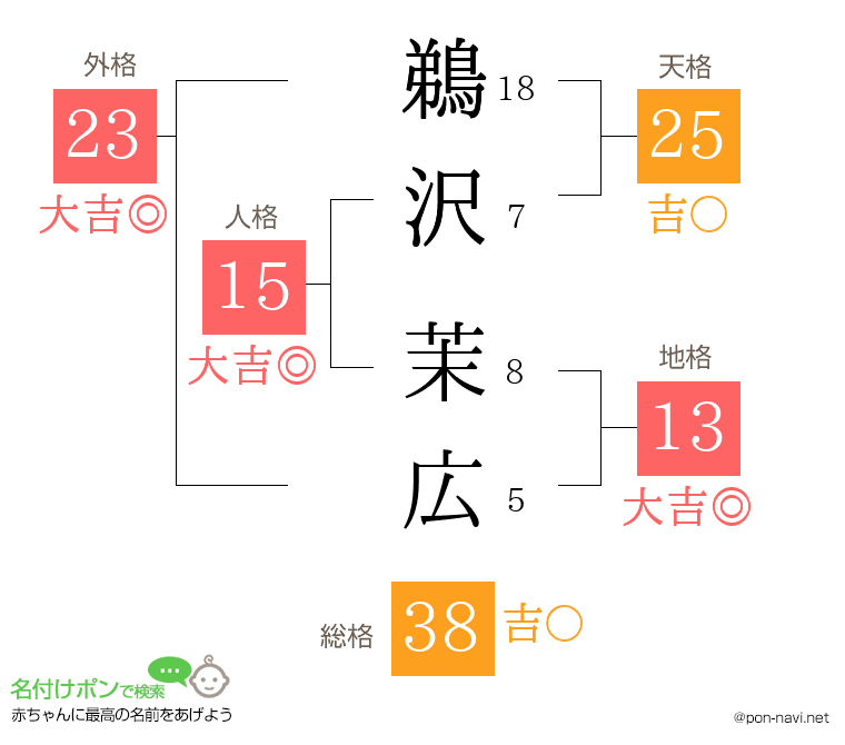 鵜沢 茉広さんの姓名判断結果