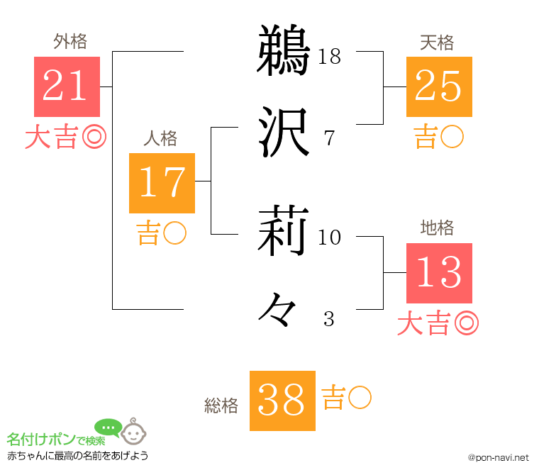 鵜沢 莉々さんの姓名判断結果