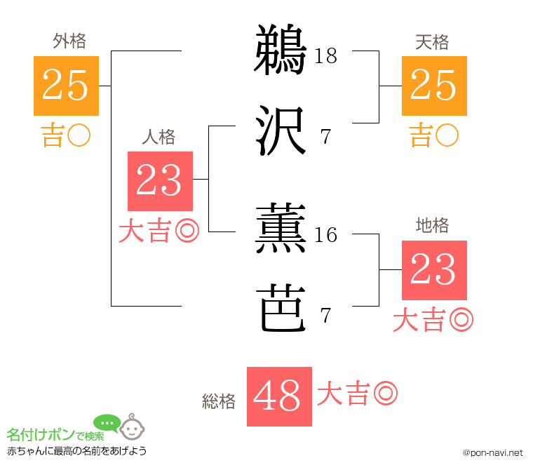 鵜沢 薫芭さんの姓名判断結果