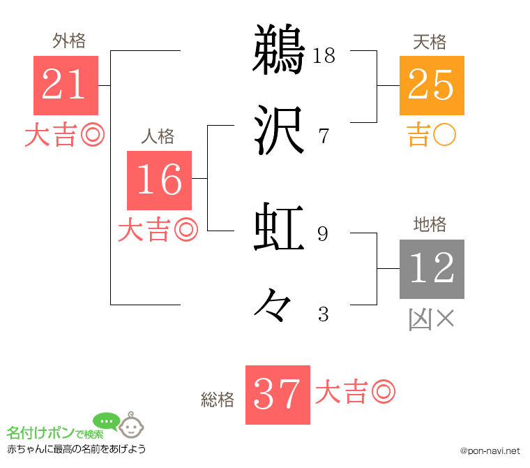 鵜沢 虹々さんの姓名判断結果