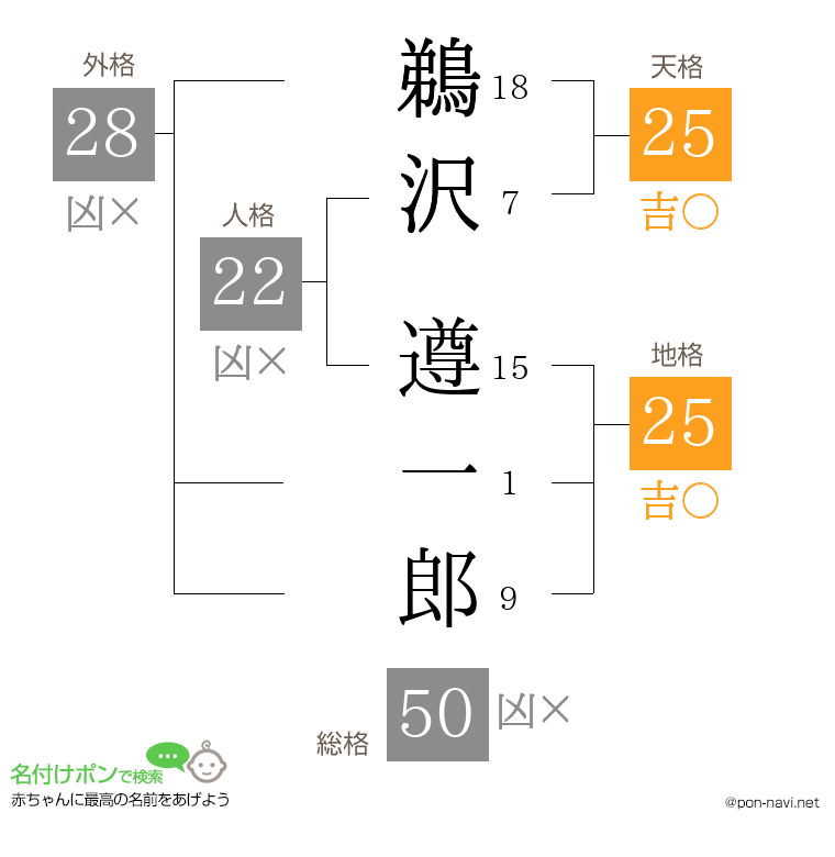 鵜沢 遵一郎さんの姓名判断結果
