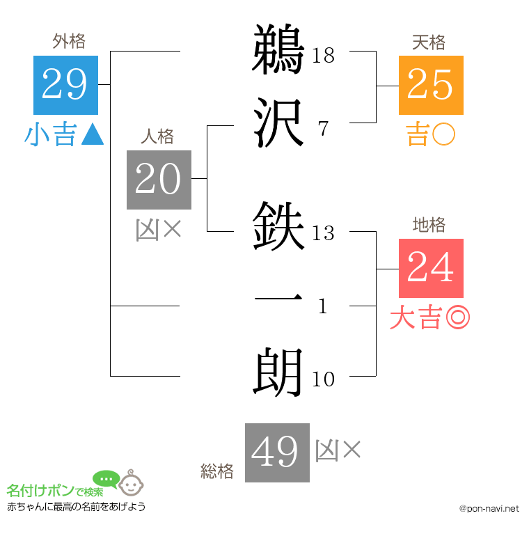 鵜沢 鉄一朗さんの姓名判断結果