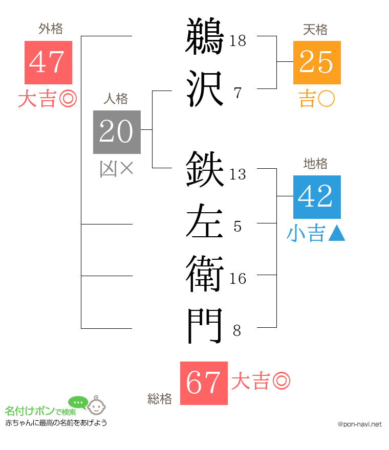 鵜沢 鉄左衛門さんの姓名判断結果