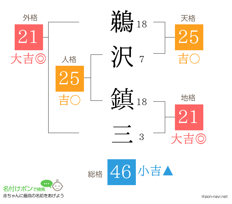 鵜沢 鎮三さんの姓名判断結果
