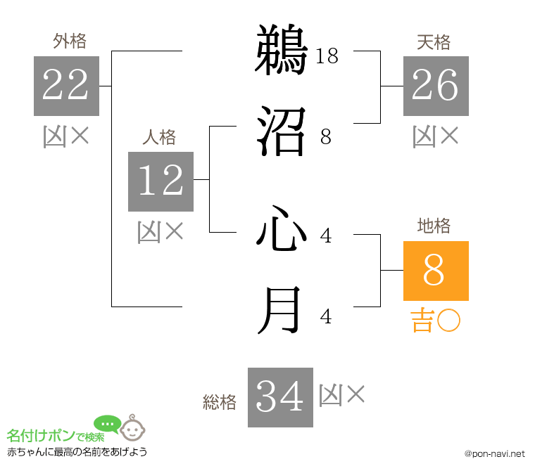 鵜沼 心月さんの姓名判断結果