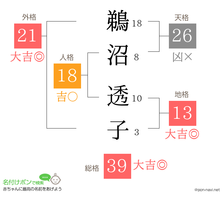 鵜沼 透子さんの姓名判断結果