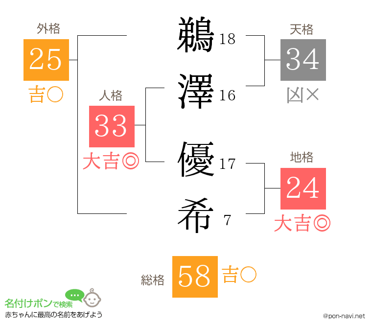 鵜澤 優希さんの姓名判断結果