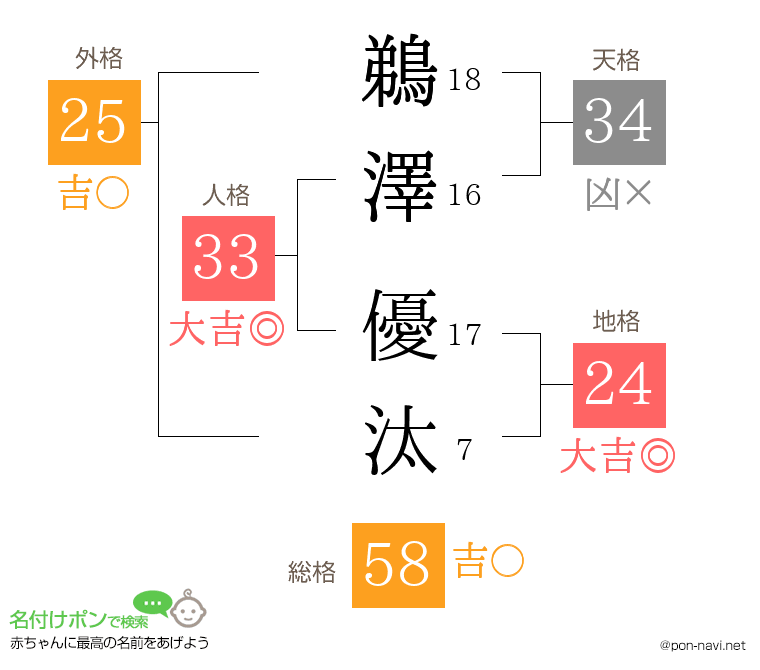 鵜澤 優汰さんの姓名判断結果