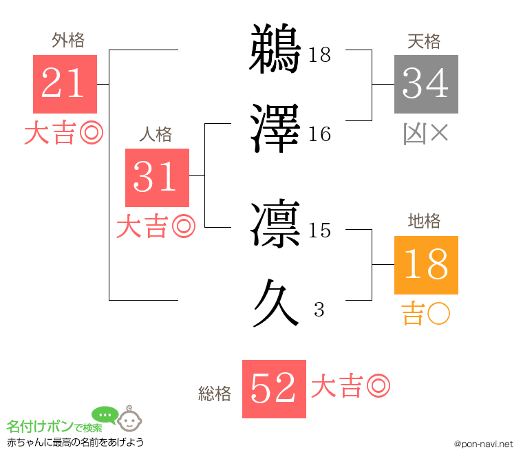 鵜澤 凛久さんの姓名判断結果