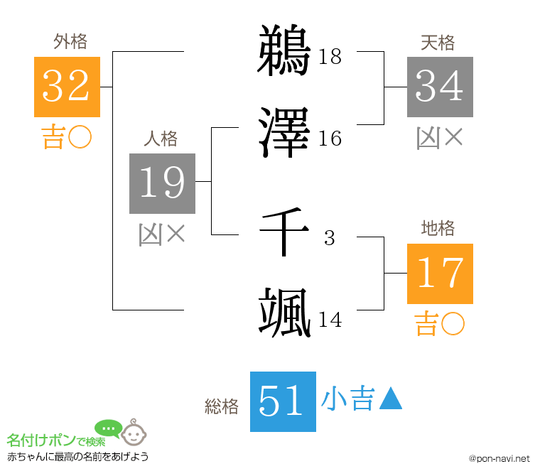 鵜澤 千颯さんの姓名判断結果