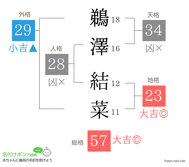 鵜澤 結菜さんの姓名判断結果