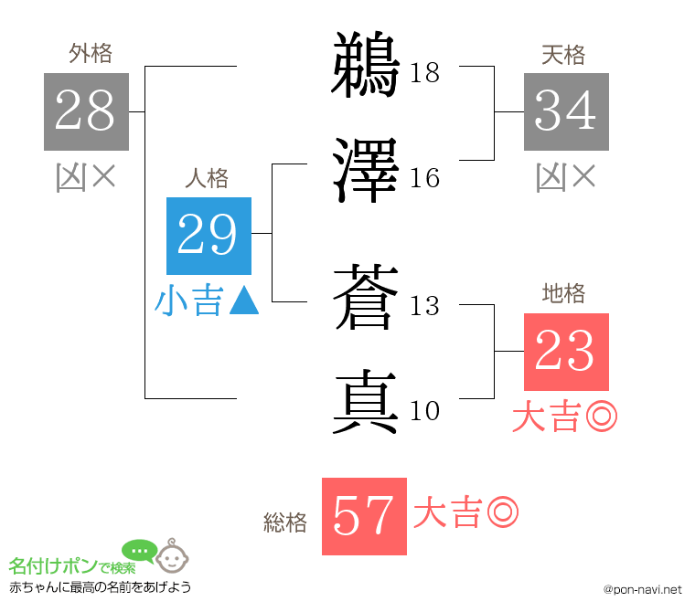 鵜澤 蒼真さんの姓名判断結果