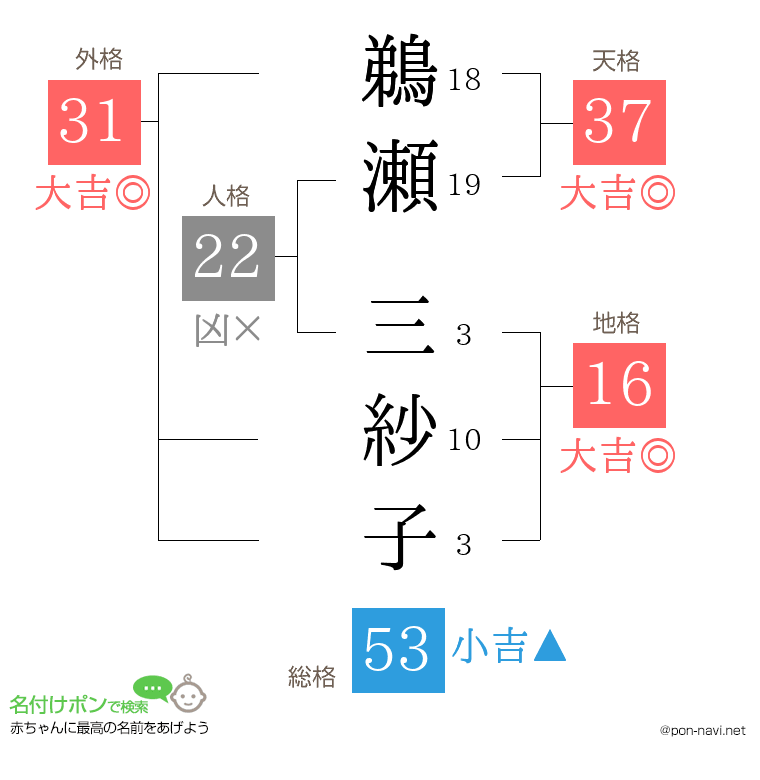 鵜瀬 三紗子さんの姓名判断結果