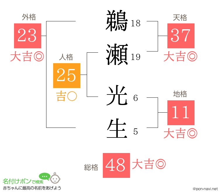 鵜瀬 光生さんの姓名判断結果