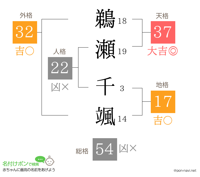 鵜瀬 千颯さんの姓名判断結果