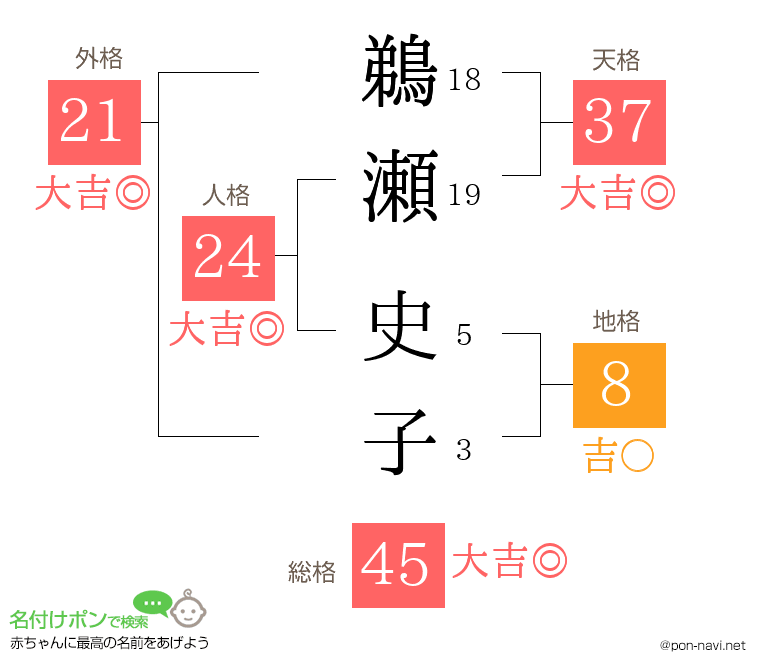 鵜瀬 史子さんの姓名判断結果