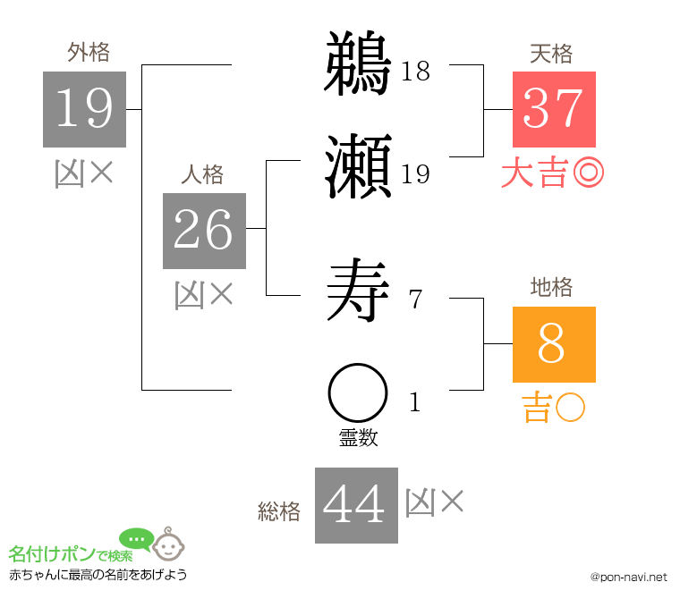 鵜瀬 寿さんの姓名判断結果