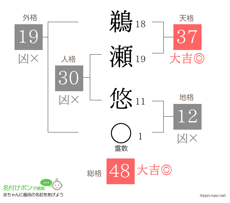 鵜瀬 悠さんの姓名判断結果