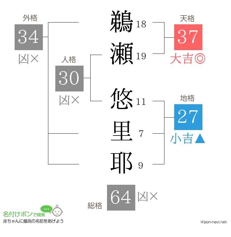 鵜瀬 悠里耶さんの姓名判断結果