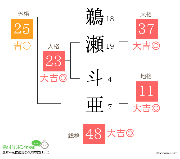 鵜瀬 斗亜さんの姓名判断結果