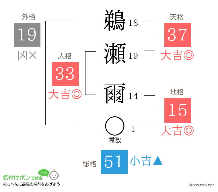 鵜瀬 爾さんの姓名判断結果
