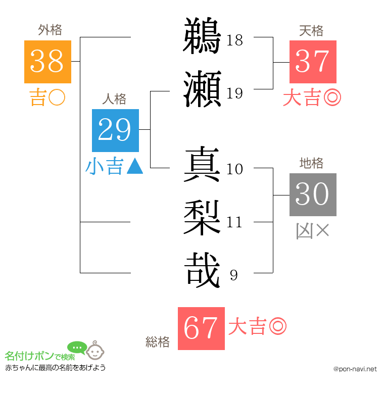 鵜瀬 真梨哉さんの姓名判断結果