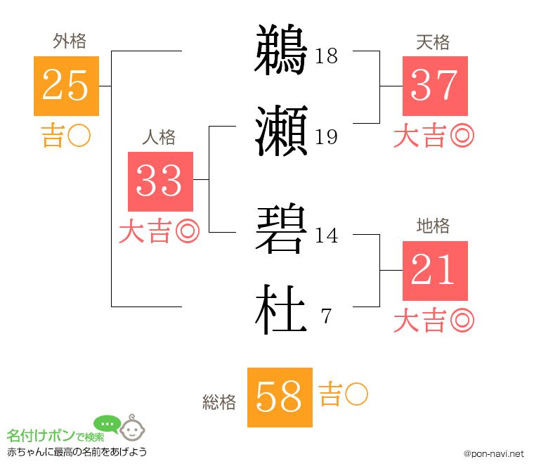 鵜瀬 碧杜さんの姓名判断結果