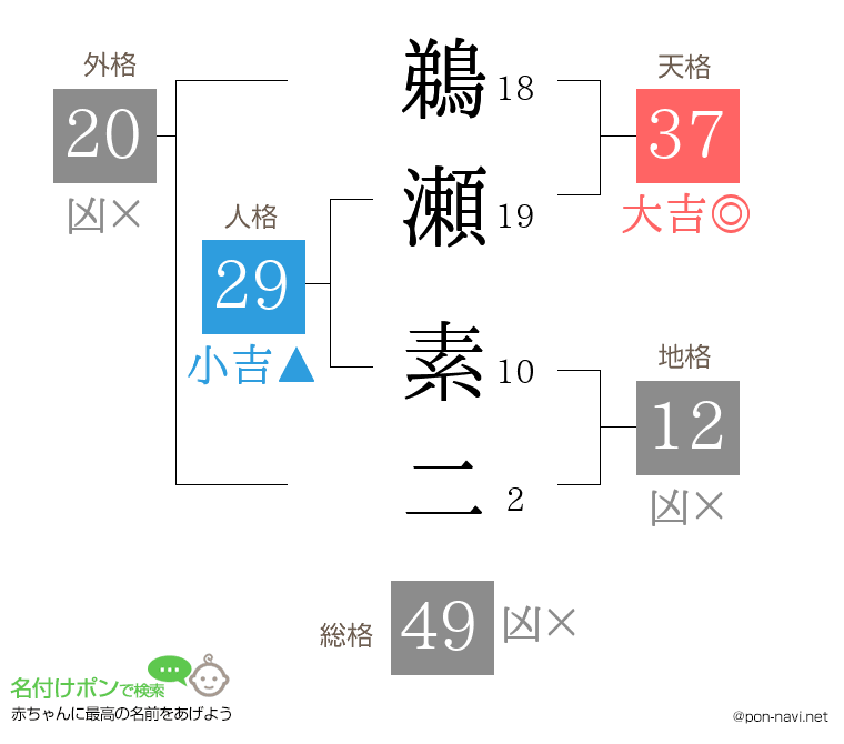 鵜瀬 素二さんの姓名判断結果