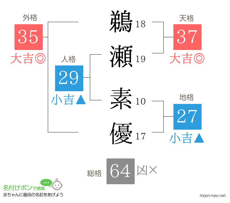 鵜瀬 素優さんの姓名判断結果