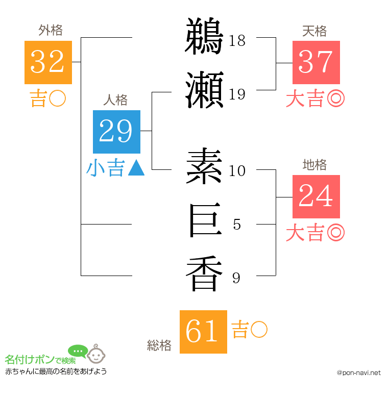 鵜瀬 素巨香さんの姓名判断結果